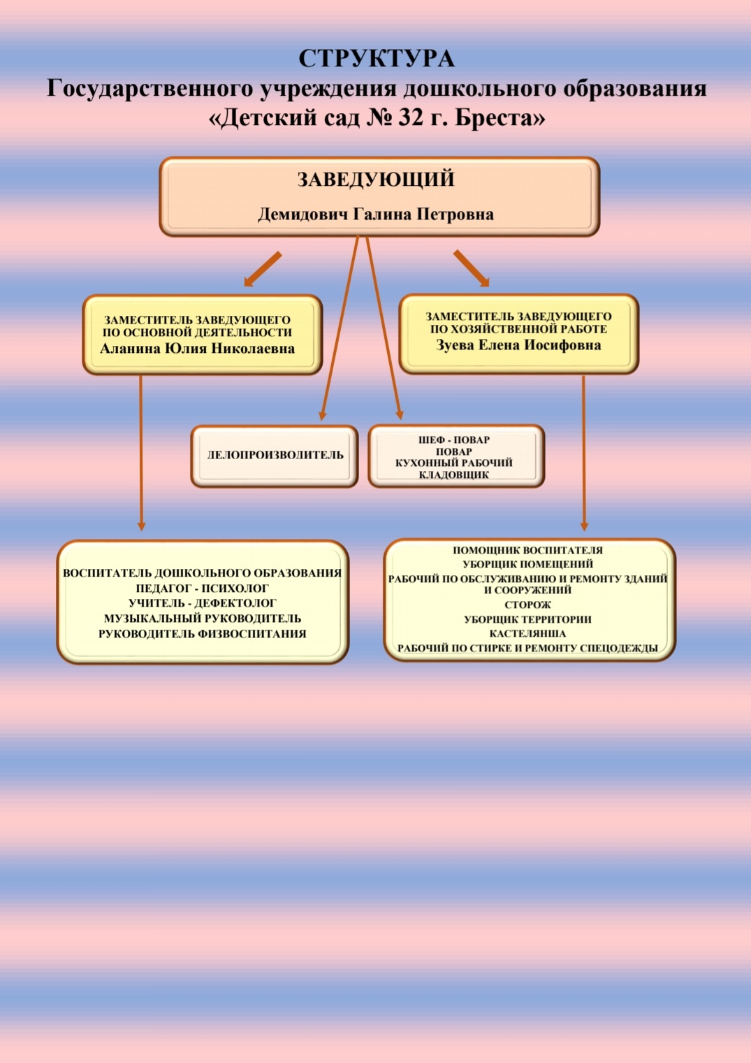 Структура УО - Детский-сад № 32 г. Бреста